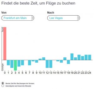 Der statistisch beste Zeitraum in Wochen für die Flugbuchung von Frankfurt nach Las Vegas